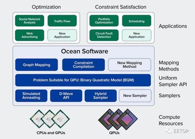 D-Wave發布5000量子比特Advantage系統 量子計算的軟硬件協同進化